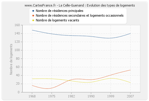 La Celle-Guenand : Evolution des types de logements